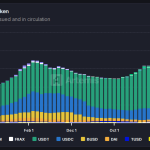 Stablecoins Ignite Record-Breaking May, Supply Jumps To $244B – Data